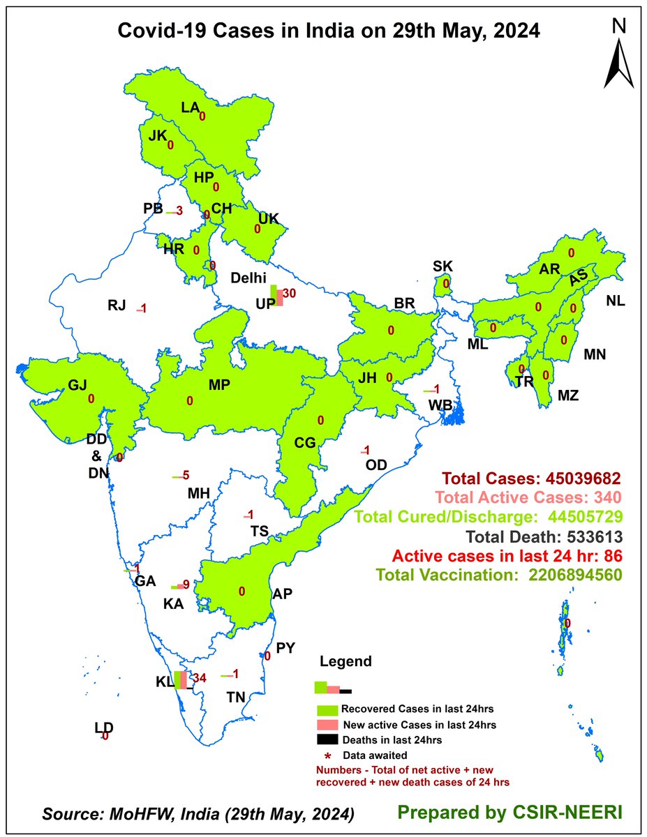 Representation of #Covid_19 scenario for #India for 29th May 2024, prepared by <a href="/CSIR_NEERI/">CSIR-NEERI</a>
Total #Vaccination: 220,68,94,560 (33↑) 
Active Cases in last 24 hrs-86 #CovidIsNotOver #COVID19 #CovidVaccine #CovidVaccines #COVID19 #GIS #Bharat #CovidIsntOver #COVIDJN1I