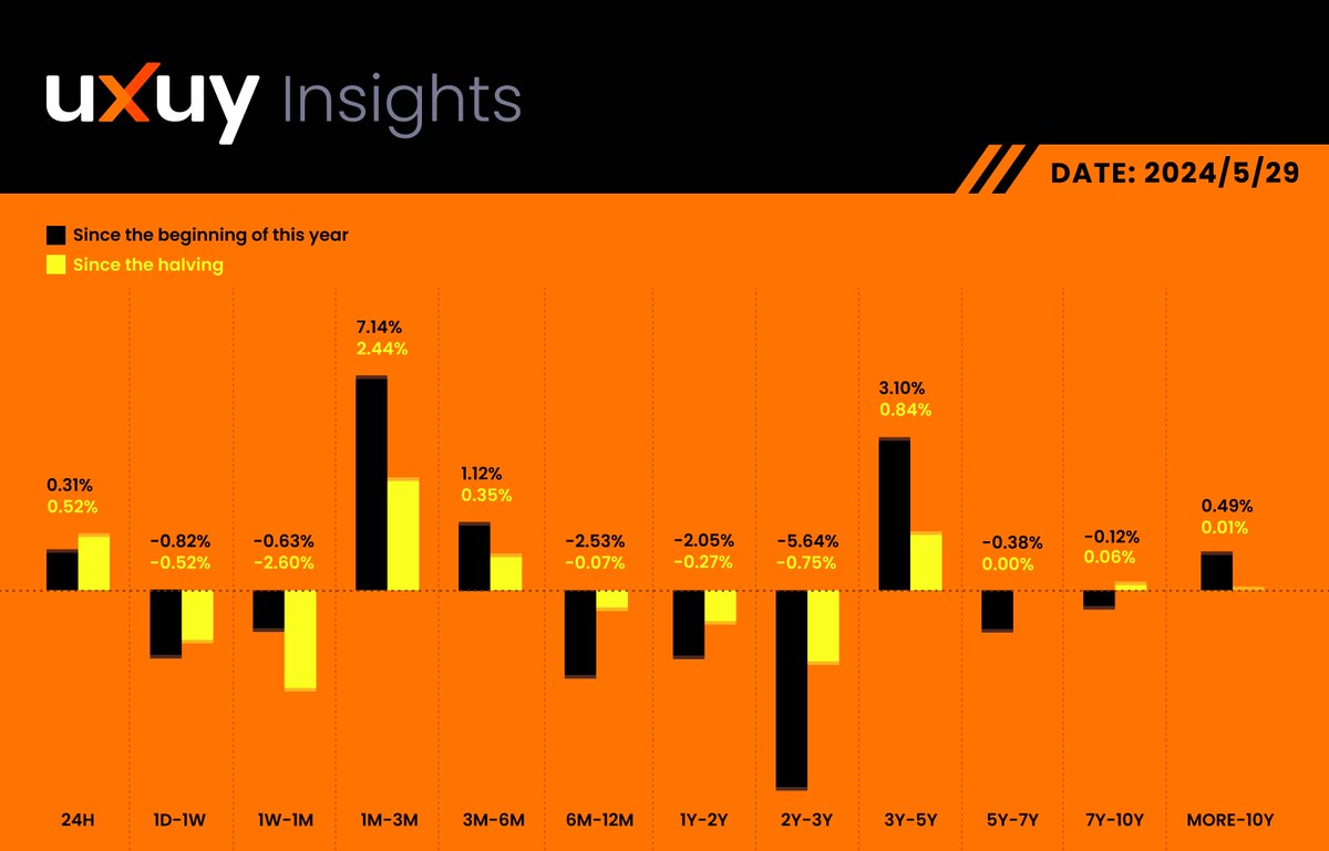 #UXUY Insights: The recent market performance has been volatile and weak #BTC and #ETH dip slightly, while #DOGE rises. 🚀 Key news: Mt. Gox Bitcoin release date, leveraged ETH #ETF launch, and BlackRock's IBIT surpasses Grayscale. What’s your take on today’s market? 🤔