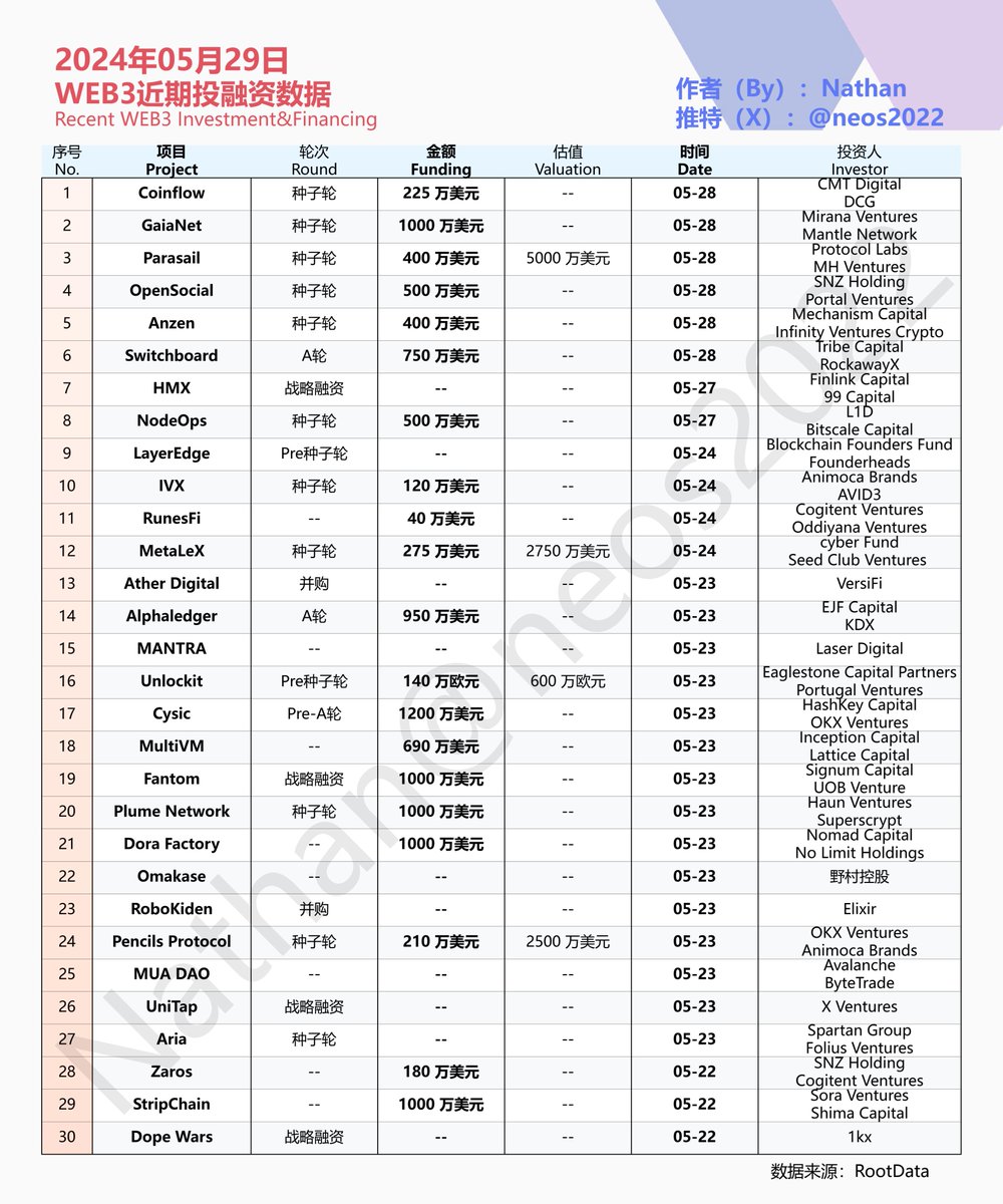 0xNathanWalk's tweet photo. 2024年05月29日:
WEB3近期投融资数据
Recent WEB3 Investment&Financing
#Coinflow #GaiaNet #Parasail #OpenSocial #Anzen https://t.co/1NNQmpUZqx
