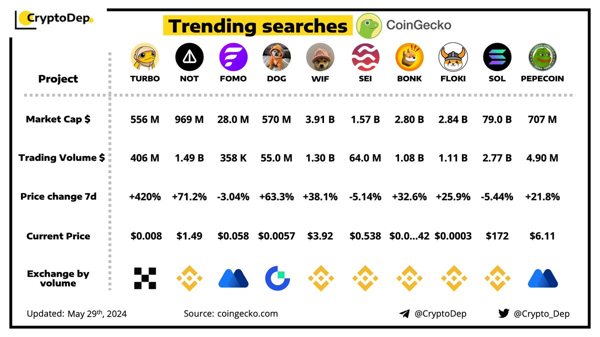 ⚡️ Trending searches by @CoinGecko $TURBO $NOT $FOMO $DOG $WIF $SEI $BONK $FLOKI $SOL #PEPECOIN