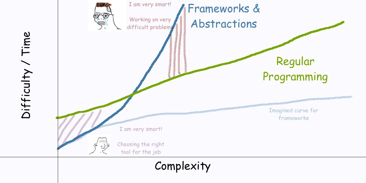 hasen_95dx's tweet photo. Most frameworks make it easy to solve simple problems, but they also make it much more difficult than necessary to solve problems of increasing complexity.

Beginners are attracted by how easy it is to achieve the simple things, and they imagine this ease of work will extend all the way into difficult and complicated problems.

This almost never happens. Instead, as complexity increases, issues and stumbling blocks start to come up seemingly out of nowhere.

This is not just aribtrary, nor is it a "skill issue" for the makers of the framework.

The defining feature of most frameworks and abstractions is that you do not think about the details.

That's their selling point: look how much you can get done without thinking!

On the other hand, the defining feature of the more complicated problems is that they require control over the details.

Any frameworok that promises to free you from thinking about the details will by definition make it impossible to solve complex problems, unless it also exposes the underlying building blocks so that you can arrange them in different ways than what the default higher level layers of the framework provides for you.