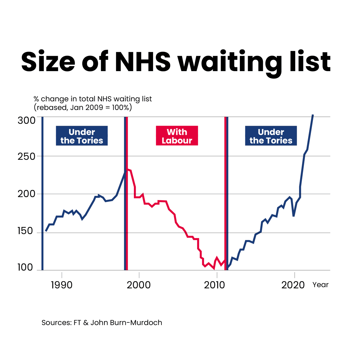 Labour will clear the Tory NHS backlog.

We’ve done it before and we’ll do it again.