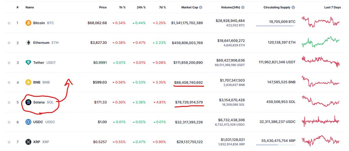 الموسم السابق احتلت عملة BNB المركز الثالث بسبب المشاريع الكثيرة التي ظهرت علي شبكة العملة بالاضافة الي مشاريع المنصة نفسها مما اعطي للعملة قوة

ولكن الموسم الحالي عملة SOL ستتغلب علي BNB و تاخذ المركز الثالث في السوق قريبا و السبب ان شبكة السولانا ترند بسبب عملات ال Meme
