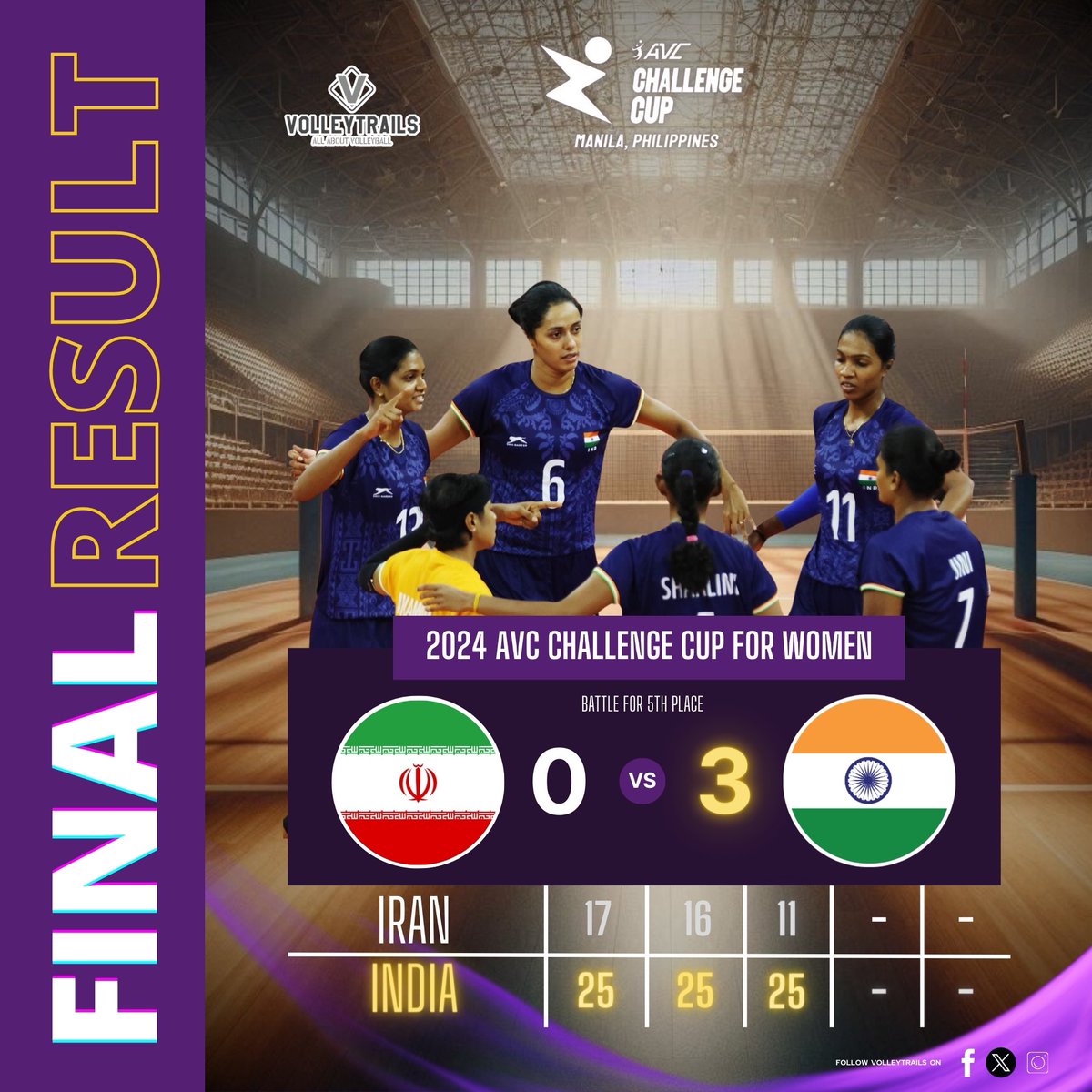 JUST IN: 🇮🇳 India took fifth place in the 2024 AVC Challenge Cup for Women after prevailing in straight sets: 25-17, 25-16, 25-11 against 🇮🇷 Iran. #AVCChallengeCup