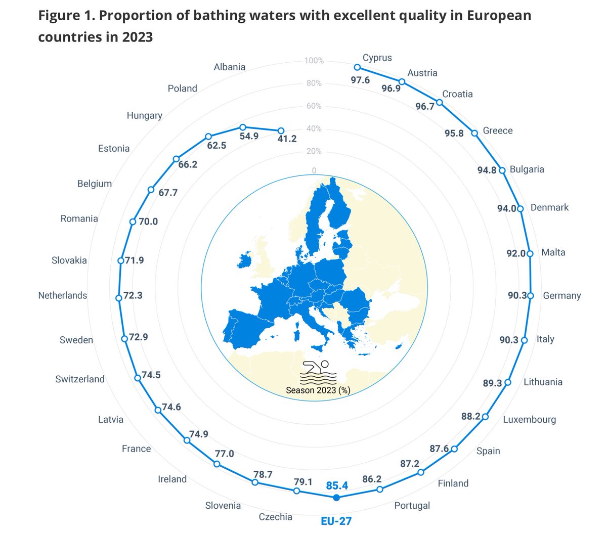 Looking for the perfect #holidays spot by the sea for #Summer ? 🏊⛱️ 💥#Cyprus🇨🇾 has once again topped the highest quality waters for bathing in #Europe in @EUEnvironment's latest report ➡️ eea.europa.eu/publications/e… #LoveCyprus #Summer2024 #travel