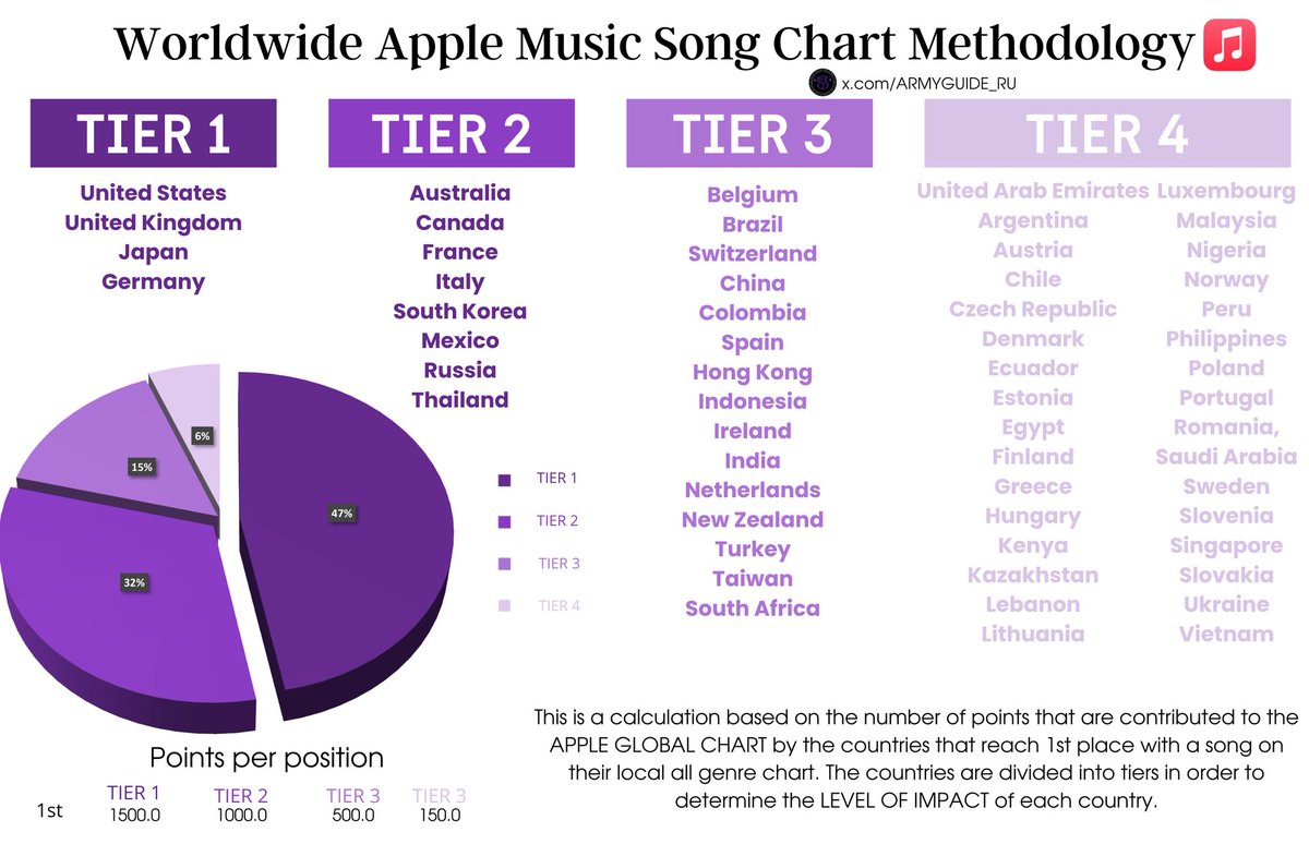 We need all to be smart and work on AM , i know it needs good playlisting, because every group is charting there right now has playlists and japan/korea/china , if we focus on TIER1 & TIER2 , maybe we can chart even without being added on big playlists