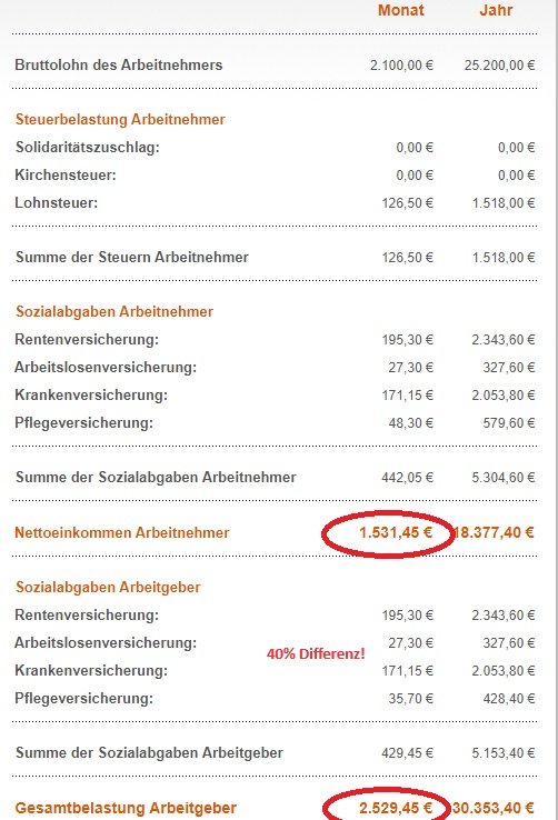 Stünde das Arbeitgeberbrutto mit auf dem Gehaltszettel, wäre jedem Bürger bewusst, dass schon einem Mindestlöhner 40% weggenommen werden, es gäbe eine riesige demokratische Mehrheit für eine massive Absenkung der Steuerlast.