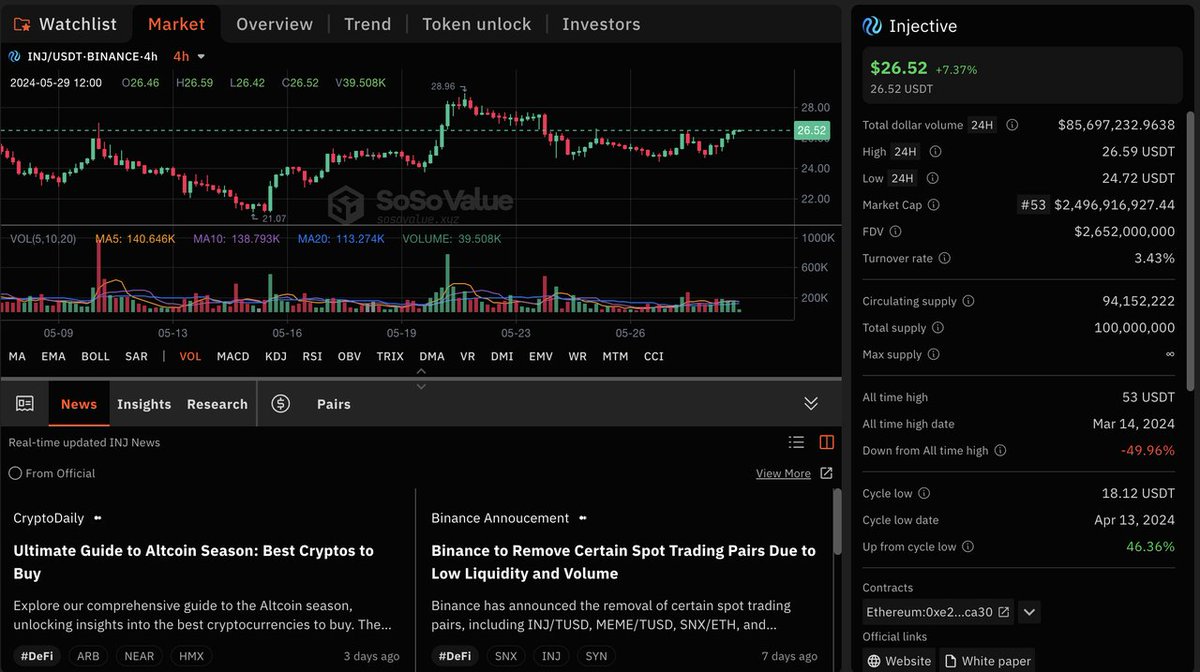 🚀 According to the official announcement, Binance Pay has integrated Injective to expand the real-world use cases of $INJ. Following the news, the price of Injective's native token INJ surged over 7% in a single day.
SoSo Value brings you more details about Injective and its