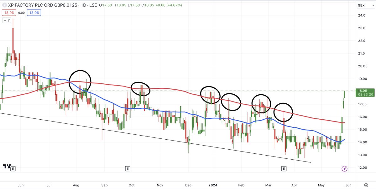 SharePickers's tweet photo. XP Factory #XPF - the momentum continues. Now at 18.10p. If it closes here, it's the highest close since 11th August 2023. https://t.co/baMGJyqA1O