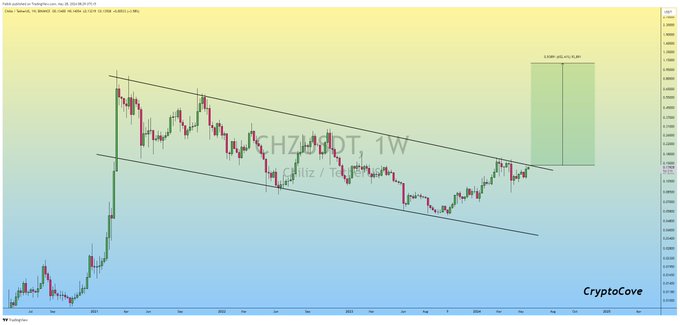 $CHZ is on the verge of Massive Descending Channel Breakout on the Macro TF chart..!!

A successful breakout could start its bull run, so keep an eye on it. 🧐

#Crypto #CHZ #CHZUSDT