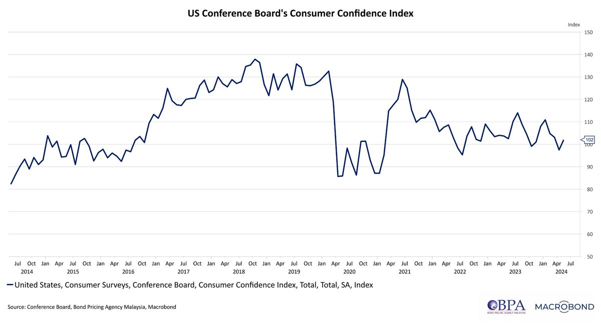 Basic Economic Update 📈📉

📈 The Conference Board Consumer Confidence Index rose to 102.0 in May (1985=100) from 97.5 in April, beating the .....

🔗To read more, click the link below:
linkedin.com/feed/update/ur…

#ConnectwithBPAM #ConsumerConfidence #EconomicGrowth #LaborMarket