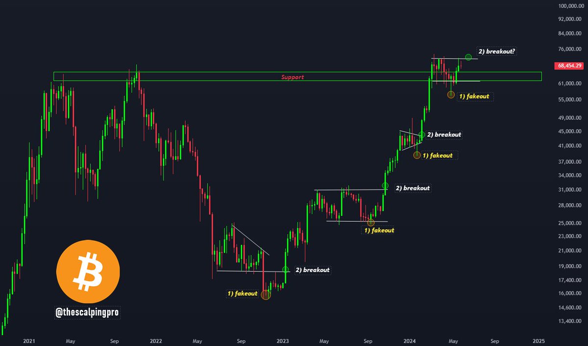 #Bitcoin is loading up for a massive breakout?

Since the cycle bottom, price is following a similar pattern:

- Price consolidates inside a pattern (range,triangle)
- Price breaks down to trap breakout traders
- Price quickly reclaims the pattern followed by an upside breakout