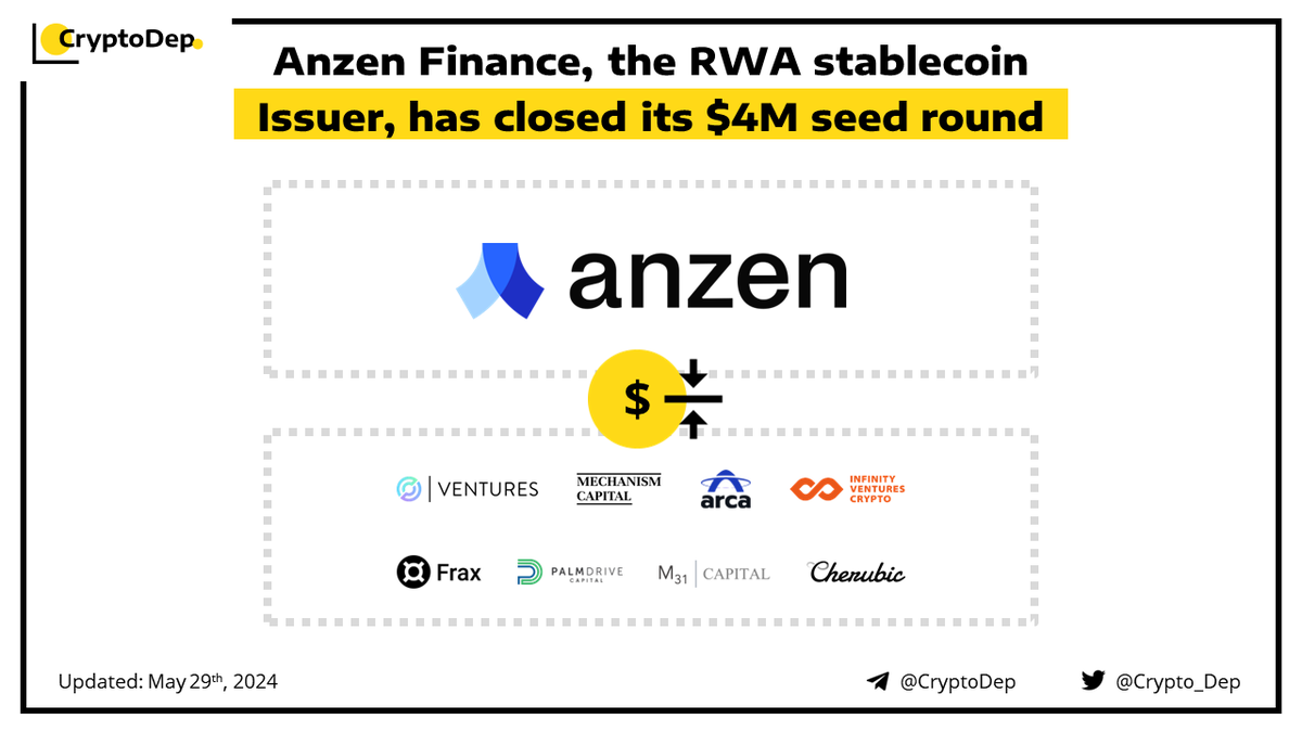 ⚡️ @AnzenFinance, the RWA stablecoin Issuer, has closed its $4M seed round Anzen Finance, a firm issuing the digital dollar USDz, raises its $4M seed investment. Among round participants are @MechanismCap, @circle_ventures, @Fraxfinance, @Arca, @Ivcryptofund, @Cherubicvc,