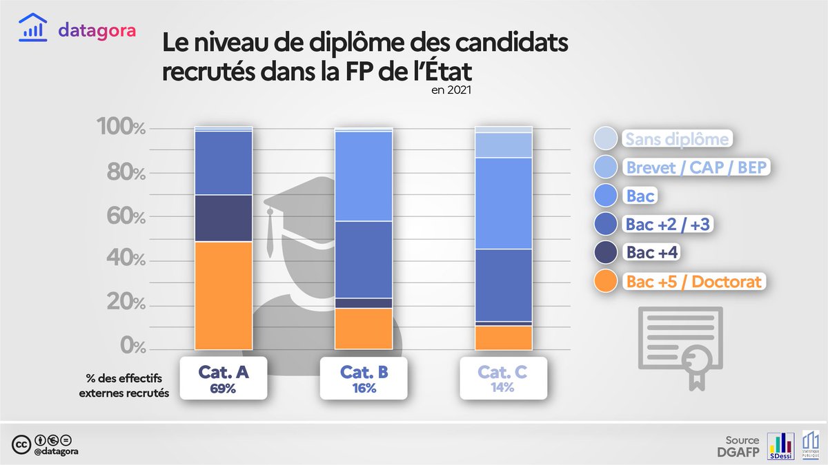 Quel est le niveau de #diplôme des candidats recrutés dans la #fonctionpublique ? 🎓 Catégorie A : 48% sont titulaires d'un bac+5 ou plus Catégorie B : 57% ont un diplôme de niveau bac+2 ou plus Catégorie C : 86% ont le bac ou plus 🔎 Chaque jour, on publie une infographie issue