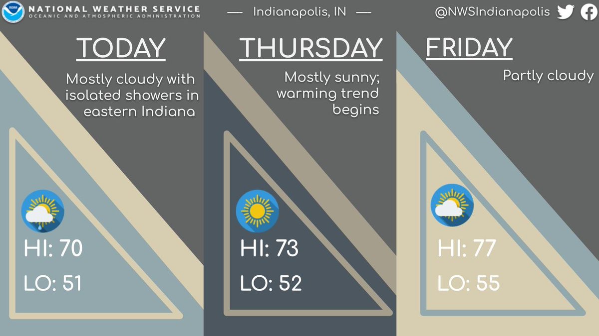 A few isolated showers are possible in eastern Indiana, but most locations will be dry. Mostly cloudy conditions are expected with high temperatures in the upper 60s to low 70s. #INwx