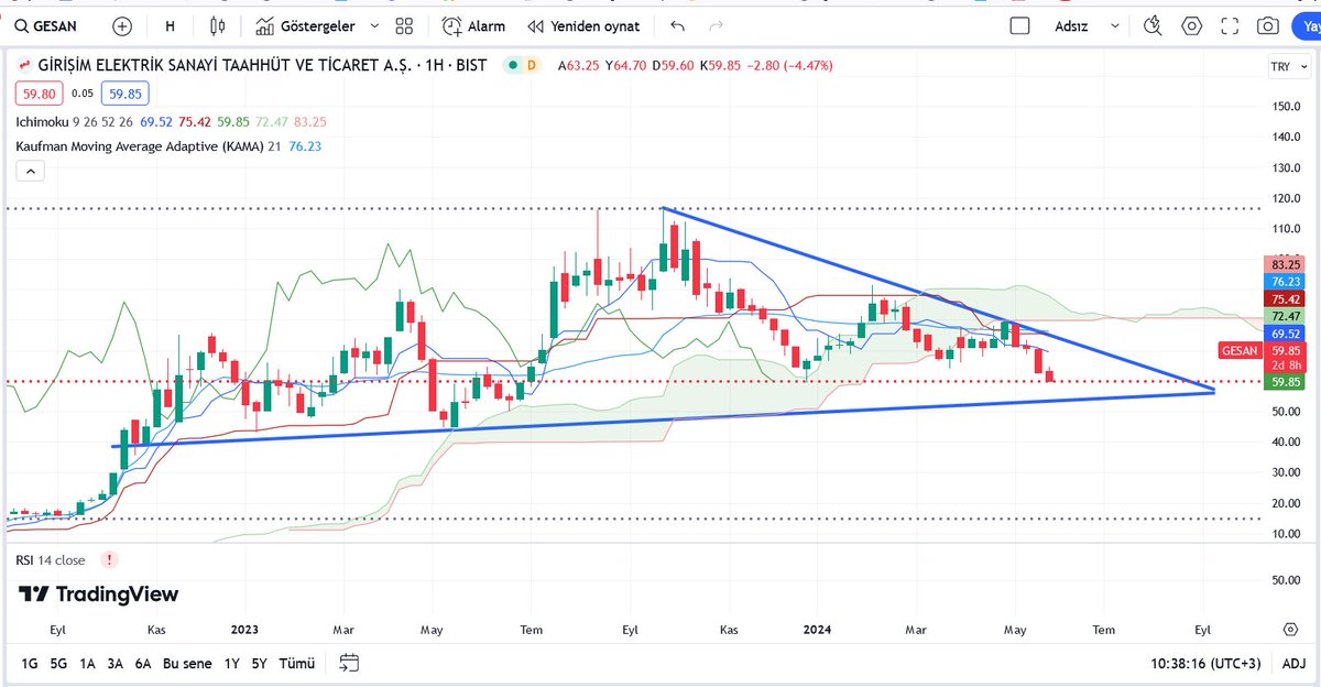 #GESAN Patron müdahalesi kısa vade hisseyi tarumar etsede orta uzun vade hiçbir sorun görmüyorum....   Bu hisseyi sıkışan üçgen uç noktasından alma fırsatı yakalayan ekranı kapatsın keyfne baksın derim...  Dönüp 1-2 yıl sonra bakarız...