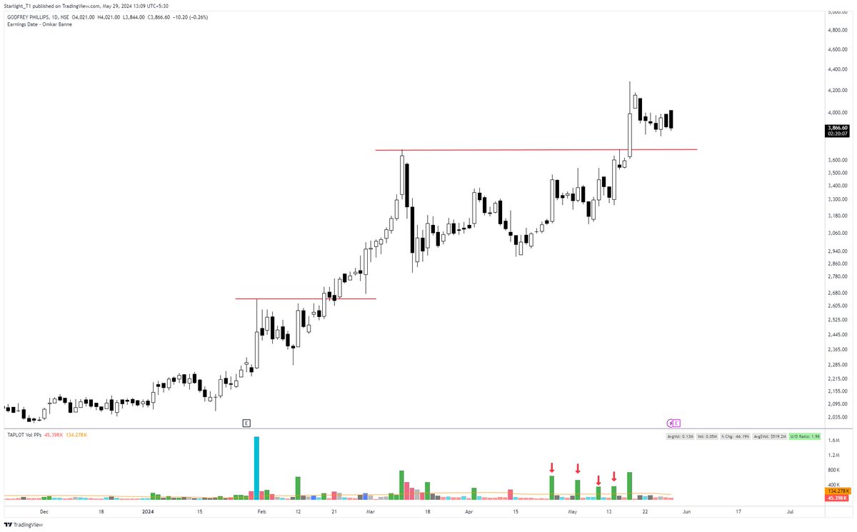 #GODFRYPHLP 
Exited remaining 50% due to earnings release tomorrow.