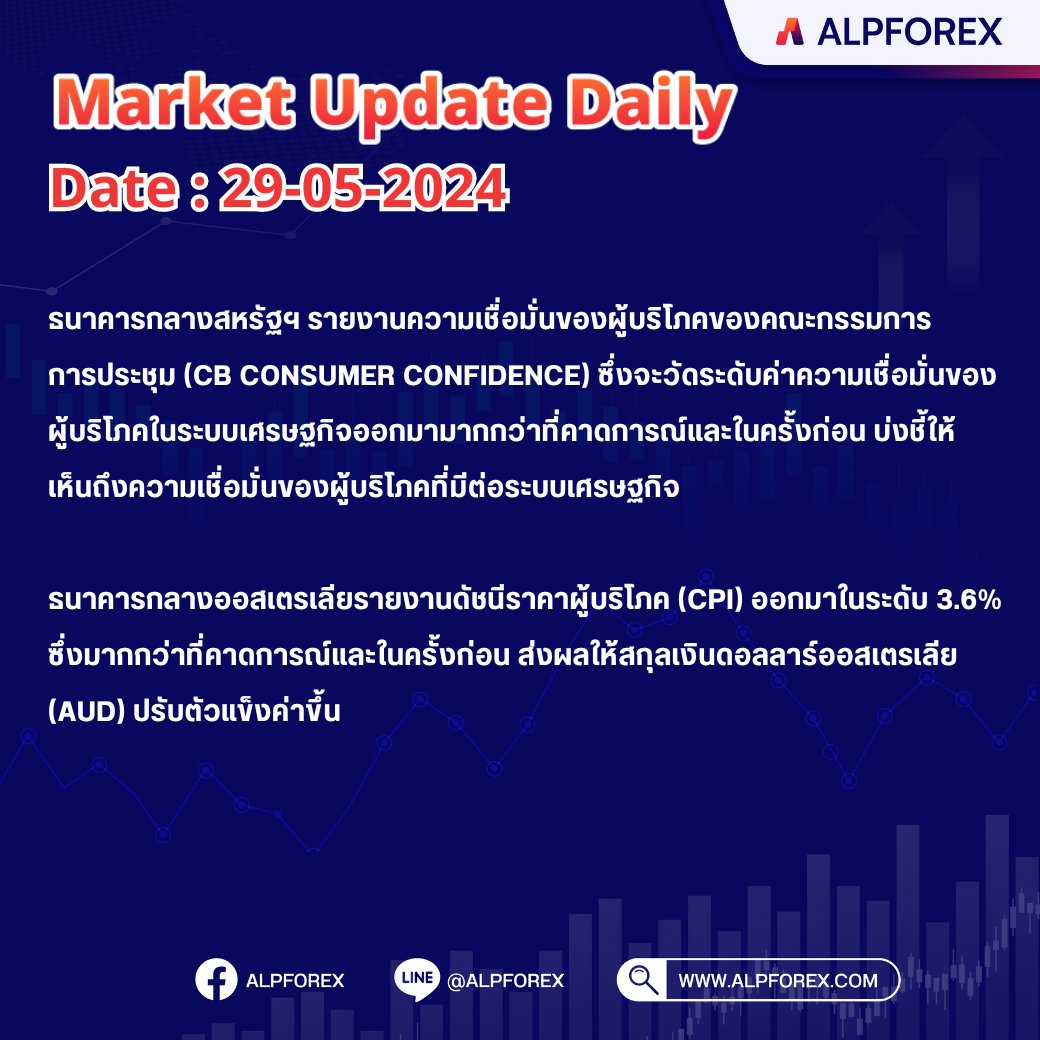 Market Update Daily Date : 29-05-2024
อ่านบทวิเคราะห์กราฟเพิ่มเติมได้ที่นี่
alpforex.com
#ALP #ALPFOREX #Forex #Tradeforex #Forexthailand #เทรดฟอเร็กซ์ #ฟอเร็กซ์