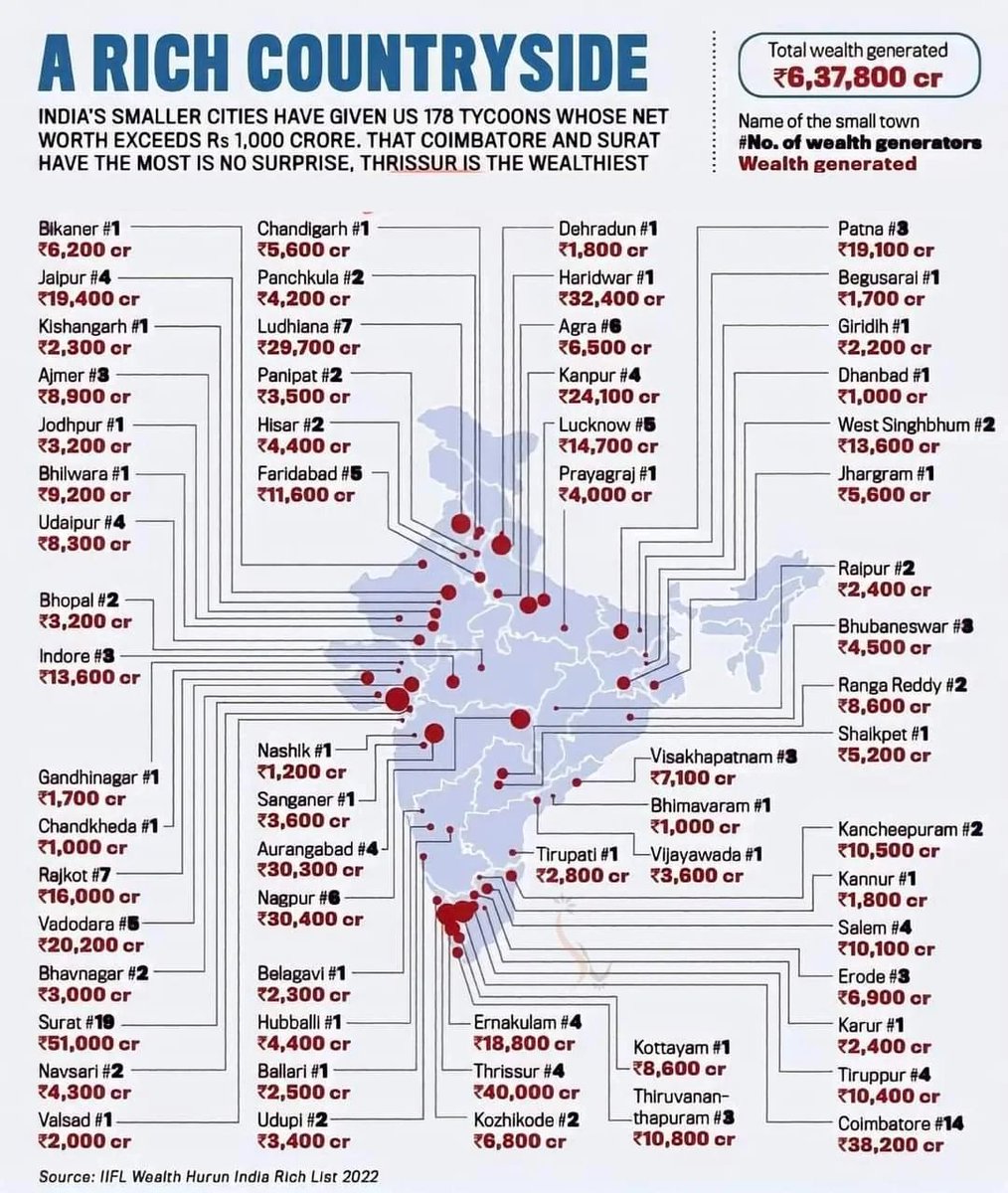 The case for connecting  the wealthy Kerala + Tamil Nadu corridor with Rapid Regional Rail into India's wealthiest megacity. 

Palakkad - Coimbatore: 50 km
Coimbatore - Tiruppur: 55 km
Thrissur - Kochi: 70 km
Thrissur - Palakkad: 70 km
Thrissur - Kozhikode: 110 km