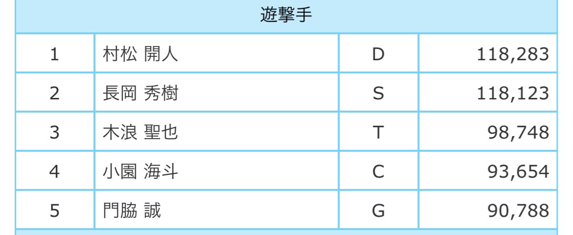 長岡くんに投票お願いします🥺🙏🏻🙏🏻🙏🏻