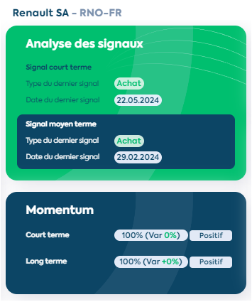 E_PhiAdvisor's tweet photo. Après une consolidation depuis la mi-avril, #Renault $RNO est reparti à la hausse. Notre système basé sur le #Momentum est à l'achat MT depuis le 29/02. Performance en cours de +38,3%, nettement supérieure à son indice de référence

#bourse #CAC40 #TrendFollowing https://t.co/VsYhr7z4Wd