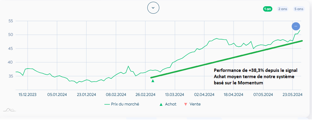 Après une consolidation depuis la mi-avril, #Renault $RNO est reparti à la hausse. Notre système basé sur le #Momentum est à l'achat MT depuis le 29/02. Performance en cours de +38,3%, nettement supérieure à son indice de référence

#bourse #CAC40 #TrendFollowing