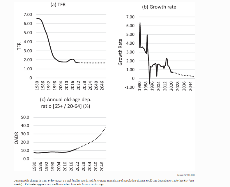 GENUS (@genus_journal) on Twitter photo 📢 New publication by <a href="/stuartbasten/">Stuart Gietel-Basten (@stuartgb.bsky.social)</a>, Guillaume Marois, Fatemeh Torabi & Kambiz Kabiri: "Reframing policy responses to population aging in Iran".
Here is the link to the full paper #openaccess 👇
🔗genus.springeropen.com/articles/10.11… 📢 New publication by <a href="/stuartbasten/">Stuart Gietel-Basten (@stuartgb.bsky.social)</a>, Guillaume Marois, Fatemeh Torabi & Kambiz Kabiri: "Reframing policy responses to population aging in Iran".
Here is the link to the full paper #openaccess 👇
🔗genus.springeropen.com/articles/10.11…
