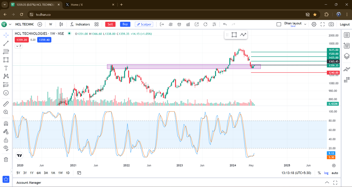 #HCLTECH 
CMP - 1360 ( ENTRY ABOVE 1366)
TARGETS - 1435, 1520, 1615++
SL - 1240
#DYOR #NFIA #StockMarket #StocksToBuy #stockmarkets #StockMarketindia #stockstowatch 
THIS IS ONLY FOR EDUCATIONAL PURPOSE