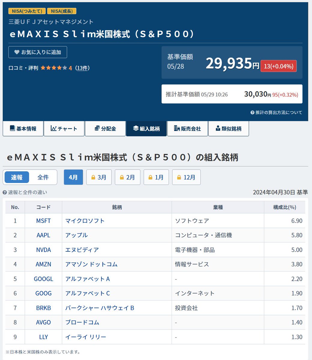 高騰するエヌビディア
S&P500だと構成比は５％です。
知らぬ間に６００万円ぐらい投資していました。
やったね！
（↓の画像はMINKABUより引用）