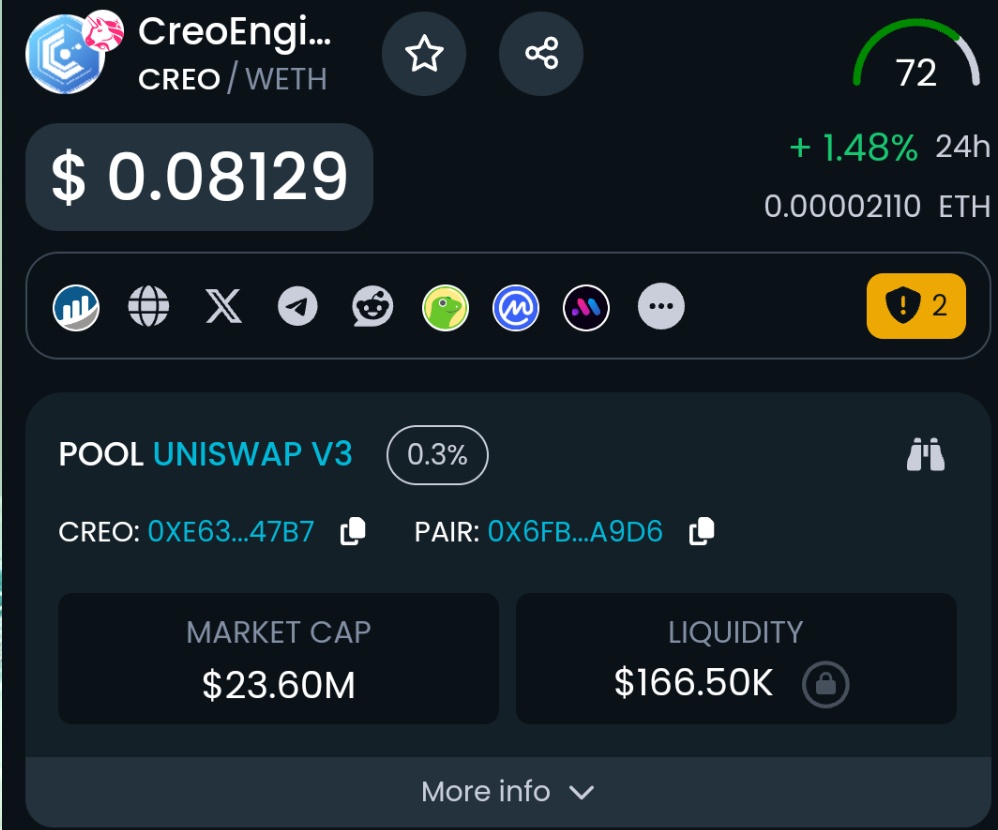 When everyone is focussed on memecoins, I am bagging some of my favorite alts like $CREO / @creo_engine 🔮

The gaming beast with its own incubated  projects , working with top organisations to bring the best to web3 and gaming.

Can't fade. New price discovery over 0.16$