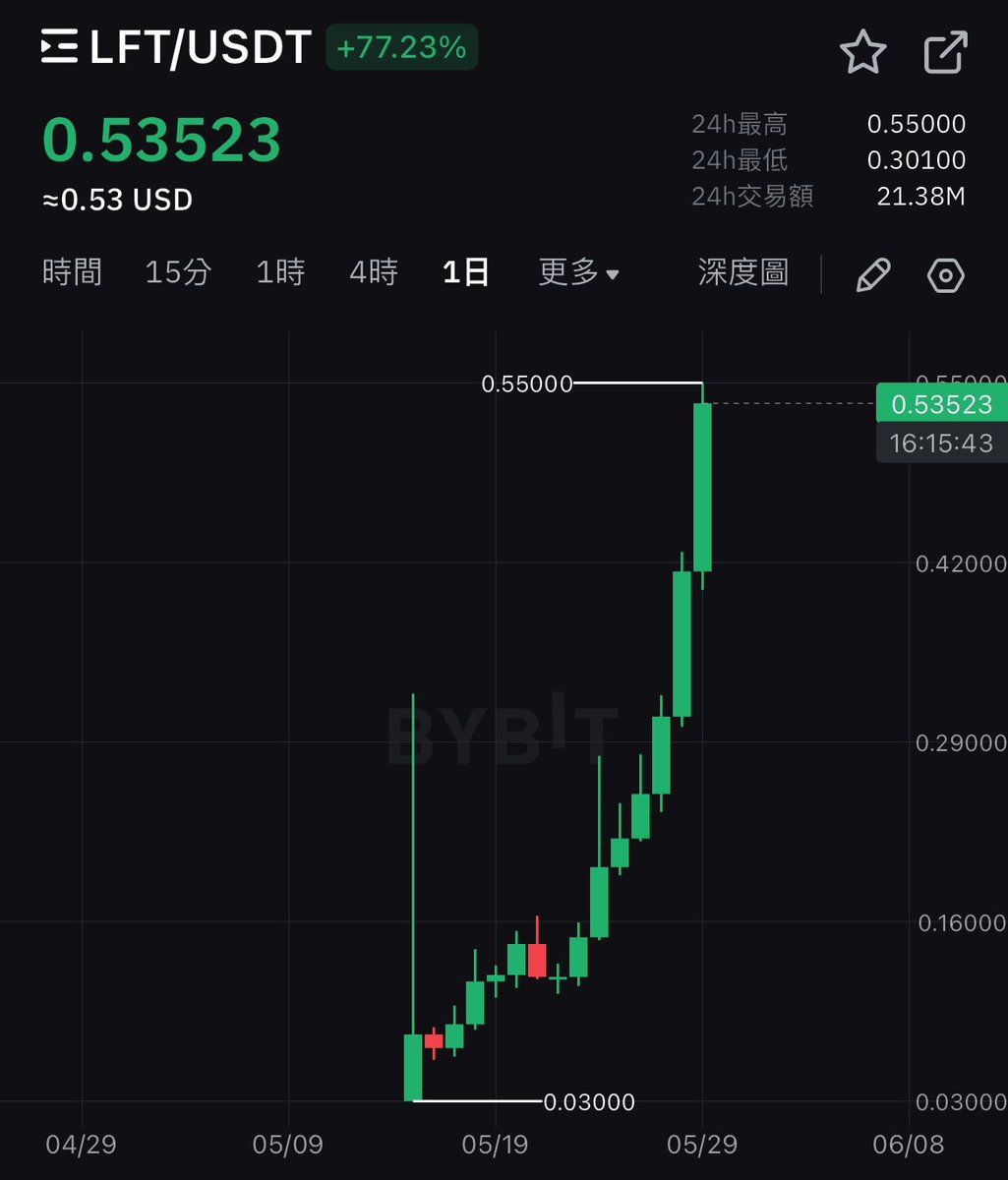 當時聽到 $LFT 因為Bybit放不多錢只小買了一點，就沒有特別關注，而幸福總是這麼突如其來。

對我來說拉盤即正義，像近期迷因板塊一樣，成交量與漲幅拉升，也表示資金關注度越高，在大盤沒什麼好交易的時候，大家可以多關注這種機會的幣種。