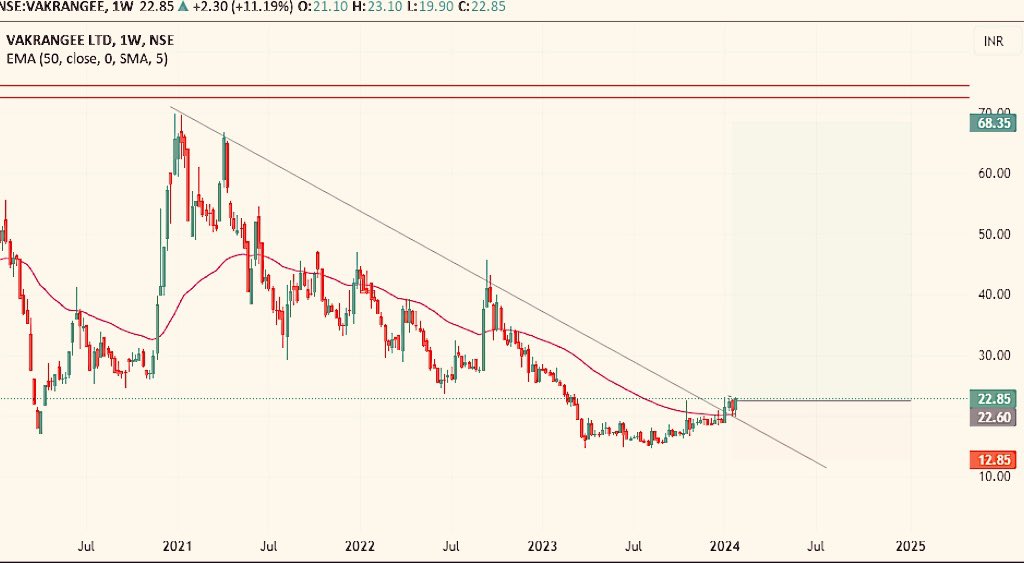 #VAKRANGEE 
🐂
PRICE WISE CORRECTION OVER
TIME WISE CORRECTION STARTED 

🐻SUPPORT 11/16/21

📈RESISTANCE 29/56/78/114/176/258

COMING TARGET/6YEAR
28 48 75 112 154 198 244 296 336 376

#FSL #ECLERXSERVICES #WIPRO 
#HCLTECH 

#NSE #NIFTY #SENSEX #SILVER 
#BANKNIFTY #COMMODITIES