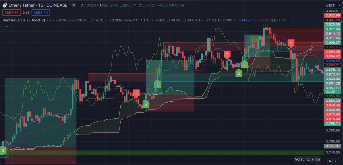 ZM2Dev's tweet photo. 🚀 Discover our new multi-timeframe trading indicator: Ichimoku, RSI, MACD, Bollinger Bands, and S/R signals in one tool! 📈 Test it for FREE for 24 hours! Just drop your TradingView username in the comments. Let's enhance your trading strategy! 🔥 #Trading #Crypto #Forex #BTC https://t.co/6KxV739PXC