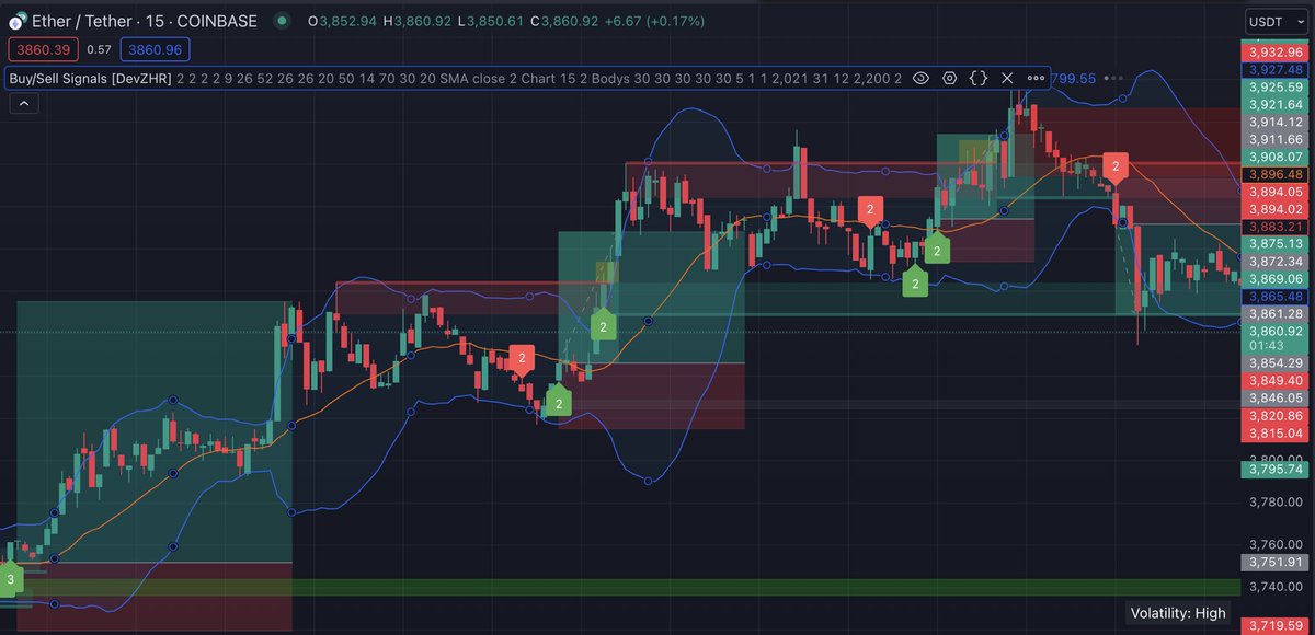 ZM2Dev's tweet photo. 🚀 Discover our new multi-timeframe trading indicator: Ichimoku, RSI, MACD, Bollinger Bands, and S/R signals in one tool! 📈 Test it for FREE for 24 hours! Just drop your TradingView username in the comments. Let's enhance your trading strategy! 🔥 #Trading #Crypto #Forex #BTC https://t.co/6KxV739PXC