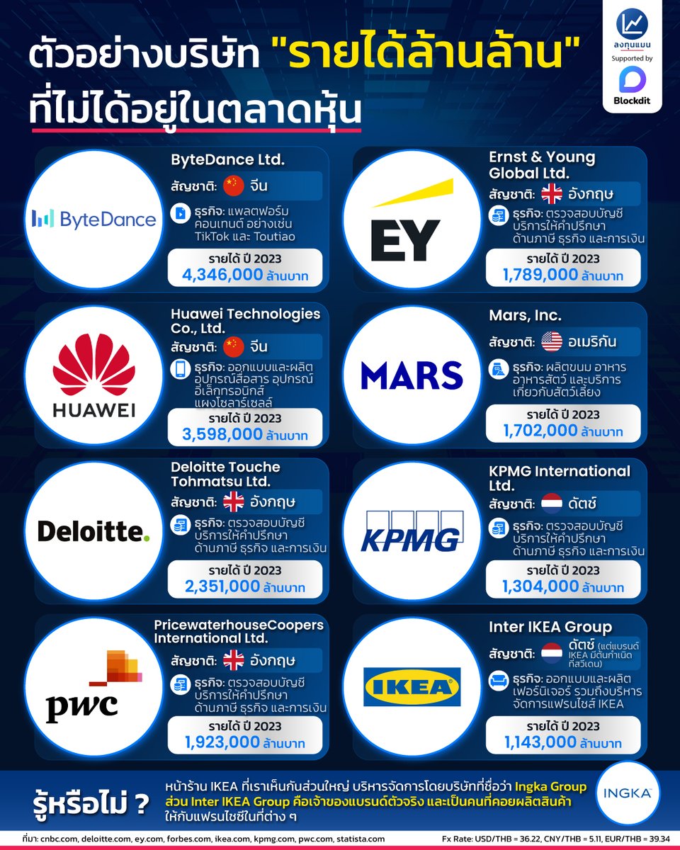 ตัวอย่างบริษัท 'รายได้ล้านล้าน' ที่ไม่ได้อยู่ในตลาดหุ้น #infographic #ลงทุนแมน