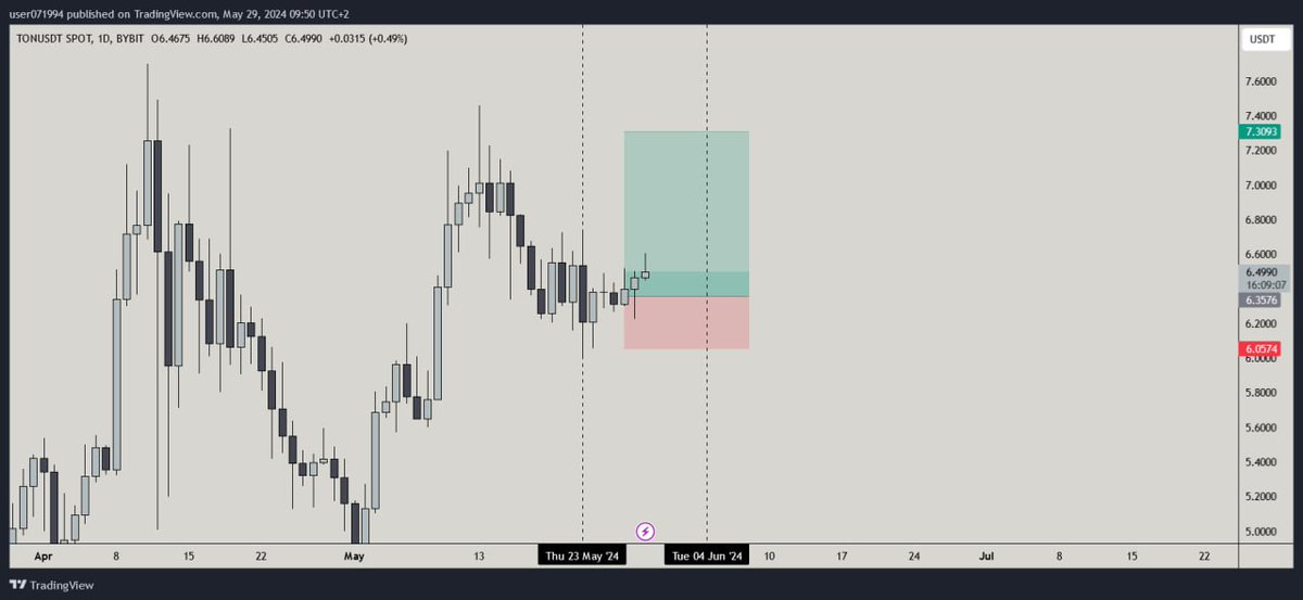 $TON update

Curious to see if $TON Will reach my target of price in due time ⌛

x.com/kiciotrading/s…