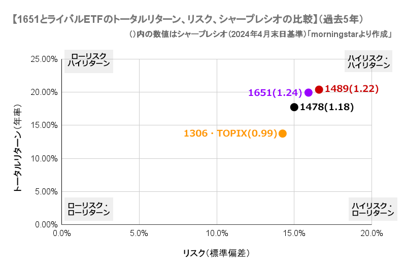 1651と高配当ETF、1478、1489、TOPIX・1306のトータルリターン、リスク、シャープレシオの比較。5年 トータルリターンは1489が20.4％でもっとも高く、シャープレシオ1.22。 1651はトータルリターンは19.9％、リスクが15.9％と低く、シャープレシオは1.24で最も良いです youtu.be/H5GHWlliGow