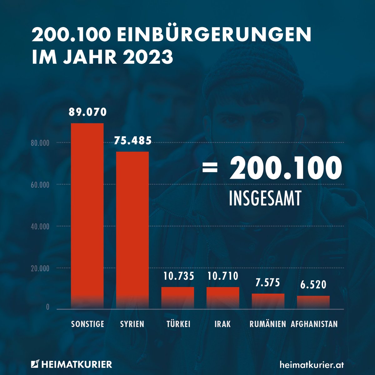 Die Ampel macht mit dem Bevölkerungsaustausch Ernst: vergangenes Jahr wurden in Deutschland mehr als 200.000 Ausländer eingebürgert – der größte Wert seit der Jahrtausendwende. Mehr als die Hälfte aller Eingebürgerten stammen aus Syrien, dem Irak, der Türkei, Rumänien und