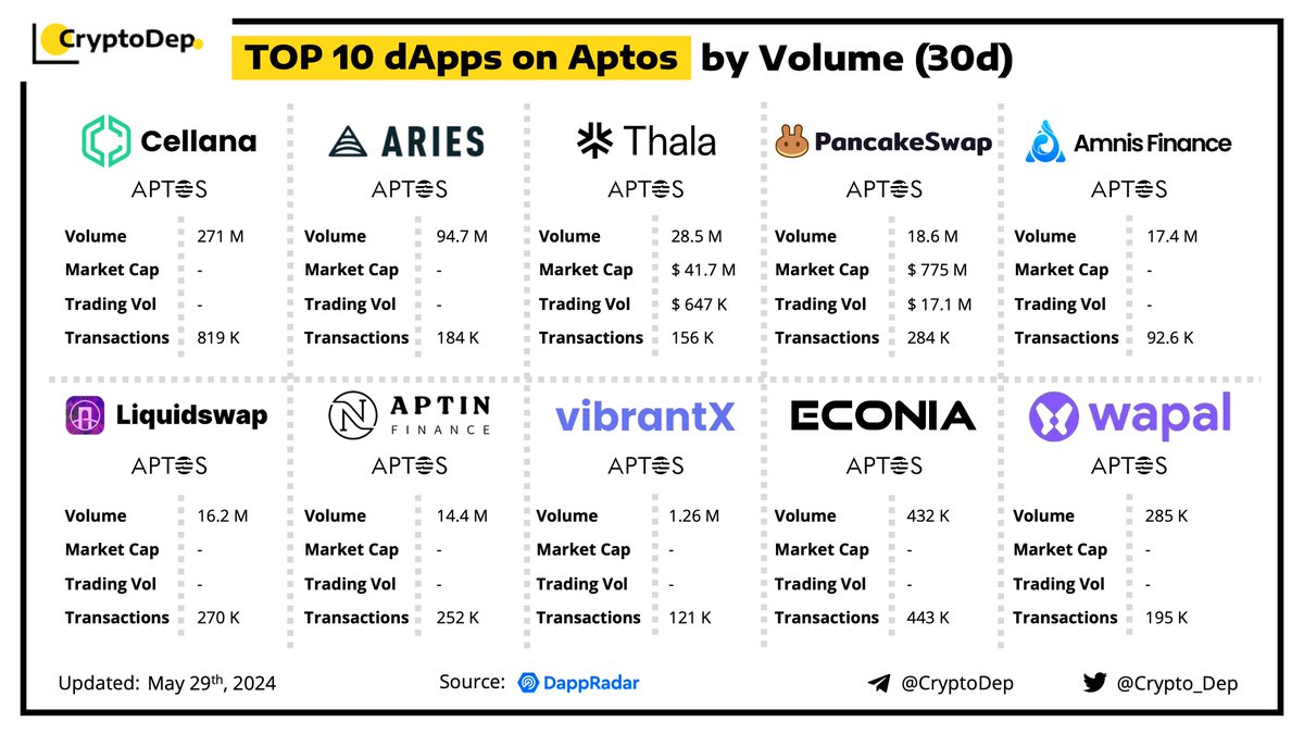 ⚡️ TOP 10 dApps on @Aptos by Volume (30d) We present the top dApps on #Aptos by volume in the last 30 days, according to the data from @DappRadar. $APT $CELL $THL $CKAE $PONT