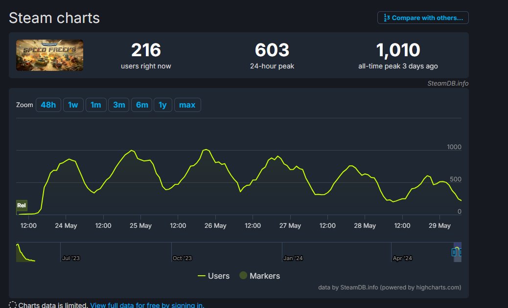 the_redback's tweet photo. I was wondering why I was seeing lots of the same usertags when playing the Speed Freeks open beta. I guess this explains it. https://t.co/BRcG1oxOqc