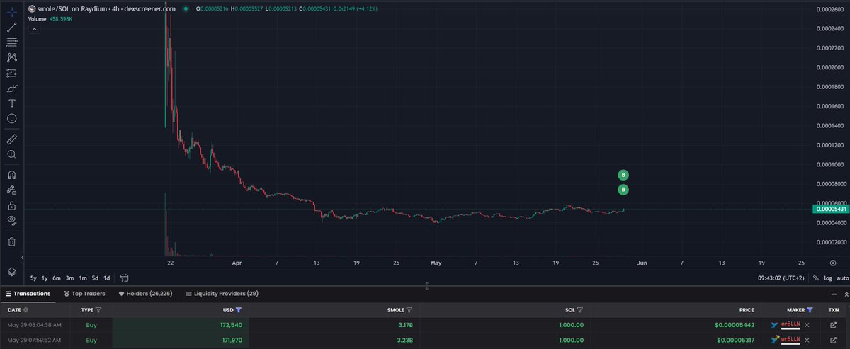 onchainhood's tweet photo. Me ha saltado la alerta de esta ballena🐳🐳

 Ha compra 2.000 SOL en $SMOLE 💸

Algo que me ha llamado la atención es que tiene 35 Millones de Liquidez y 22.8 Market Cap. 🤔

Alguien sabe porque? 👀 https://t.co/0HxmPPf52r
