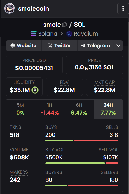 onchainhood's tweet photo. Me ha saltado la alerta de esta ballena🐳🐳

 Ha compra 2.000 SOL en $SMOLE 💸

Algo que me ha llamado la atención es que tiene 35 Millones de Liquidez y 22.8 Market Cap. 🤔

Alguien sabe porque? 👀 https://t.co/0HxmPPf52r