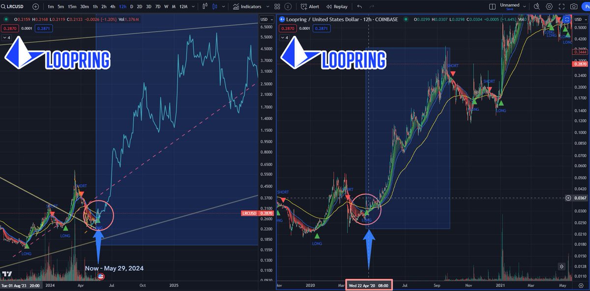 $LRC #Loopring #Layer2 As @WuTangClan NFT has been discovered from @PleasrDAO as potential digital dividend released by @GameStopNFT, I decided to dig a little into @loopringorg to find direction as Bull cycle is about to kick in after $BTC halving event. Loopring was used by