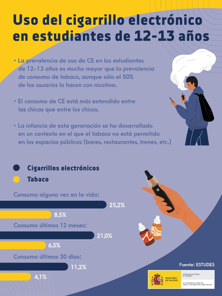 ⚠️ Uso del #cigarrilloelectrónico en estudiantes de 12-13 años. 📊⬇️ Consumo alguna vez en la vida, en los últimos 12 meses y en los últimos 30 días.