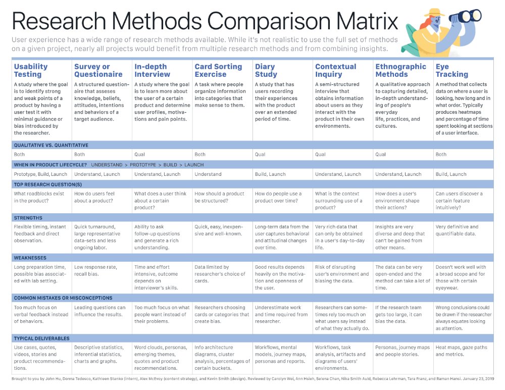 Research Methods Comparison Matrix Cheatsheet to Boost your UX Designs! 🔥🔖

FREE Cheatsheet image attached! 🙌

Overview

User experience has a wide range of research methods available. While it's not realistic to use the full set of methods on a given project, nearly all