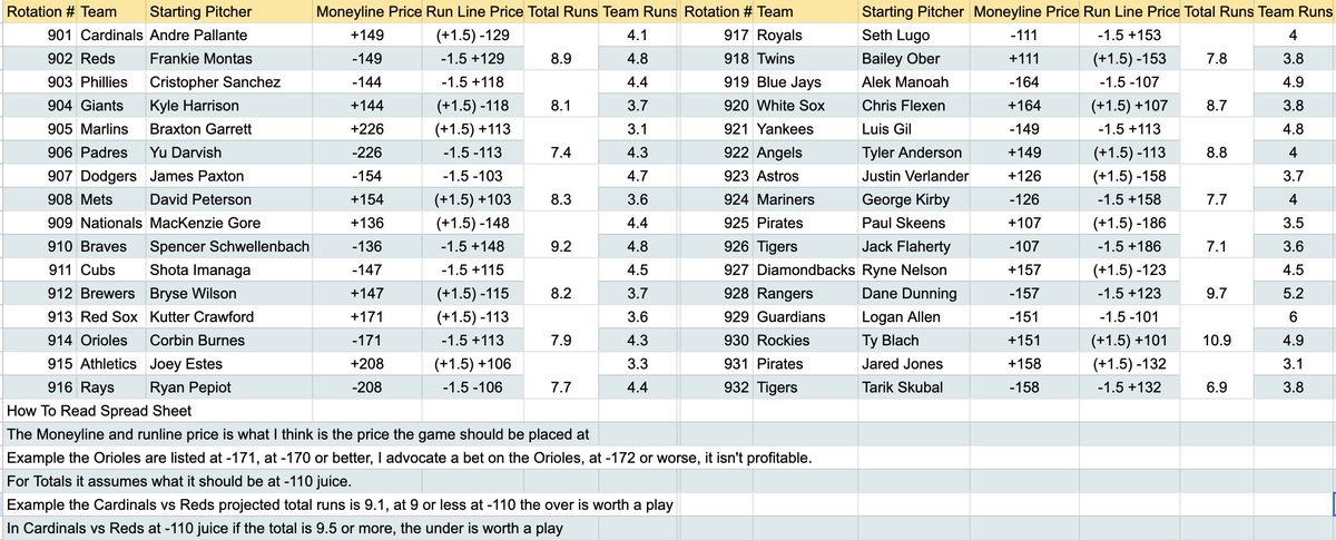 In the quoted tweet is today’s episode of The Baseball Betting Show With Greg Peterson with a breakdown of every single game on this spreadsheet, which is attached. Any minor adjustment & lines for future games are in the @VSiNLive link: vsin.com/mlb/greg-peter…