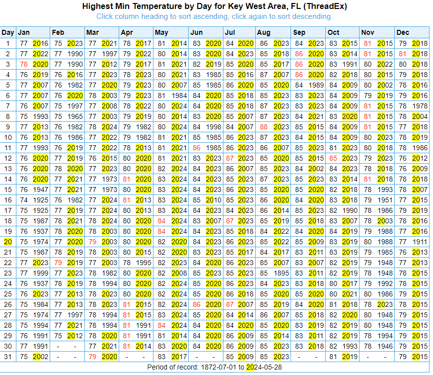 Key West, Florida closer look. You are looking at the record warm-low temperature for every day in Key West. I counted ONLY 64 of these records before the year 2000. To put another way... ONLY 18% of the record warm record lows are in the 1900s for you at this point.