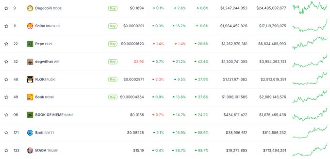 #Memecoins are dominating crypto.

Which ones are in your bags?