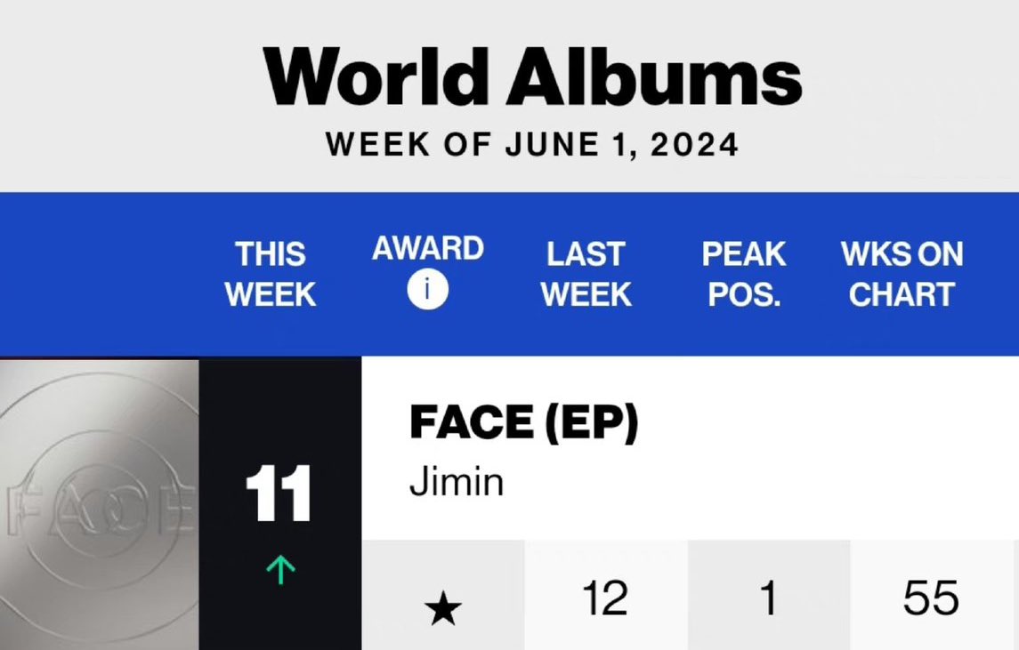 'FACE' by #JIMIN remains at #11 on this week's Billboard World Albums Chart.

It extends its record as the longest charting album by Korean / K-Pop Soloist on the chart. (55 weeks and still charting) 👏🏼🔥🥳 

Congratulations Jimin 🎊