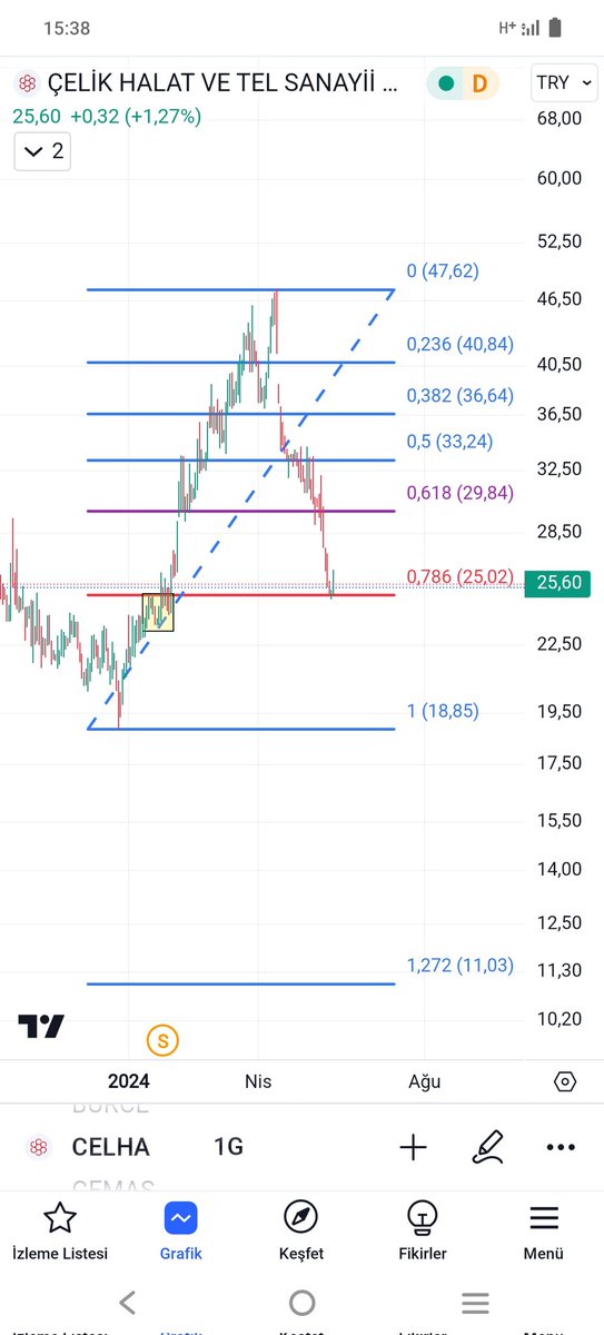 #celha fibo 0.786 daki 25.02 den destek alıyor, bu seviye üzerinde olduğu sürece sıkıntı yok, fibo 0.786 trend dönüşleri için önemli bir bölge.. bunu video analizlerinde de sıkça belirtmiştim..